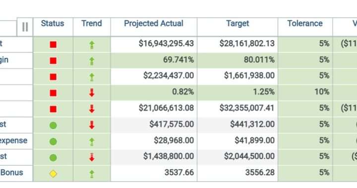 Scorecards and Metrics in Planning Analytics